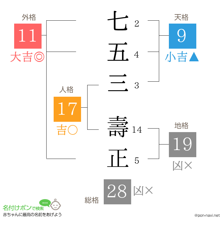 七五三 壽正さんの姓名判断結果