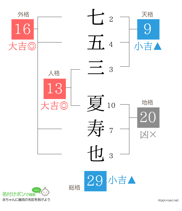 七五三 夏寿也さんの姓名判断結果