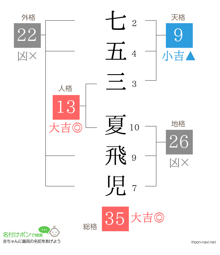 七五三 夏飛児さんの姓名判断結果