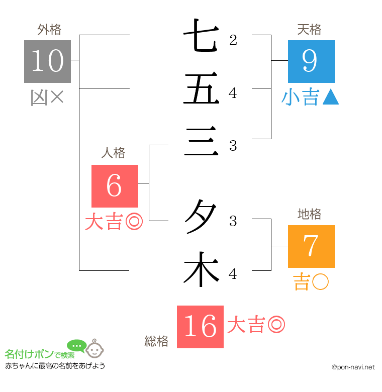 七五三 夕木さんの姓名判断結果
