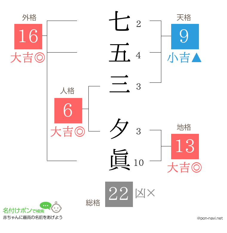 七五三 夕眞さんの姓名判断結果
