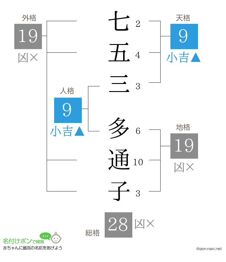 七五三 多通子さんの姓名判断結果