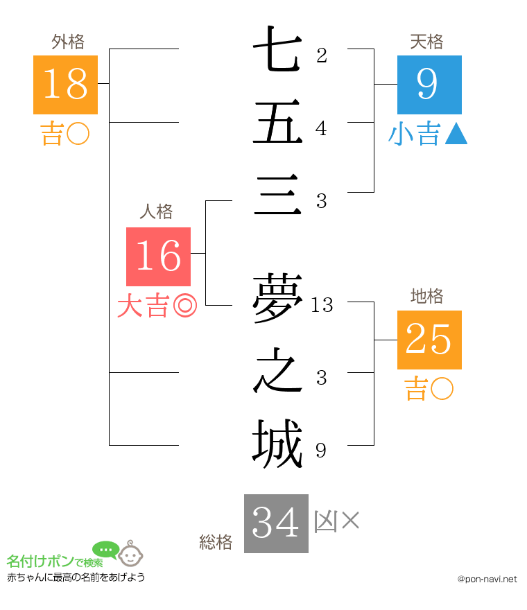 七五三 夢之城さんの姓名判断結果