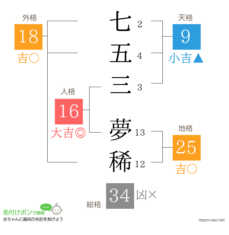 七五三 夢稀さんの姓名判断結果