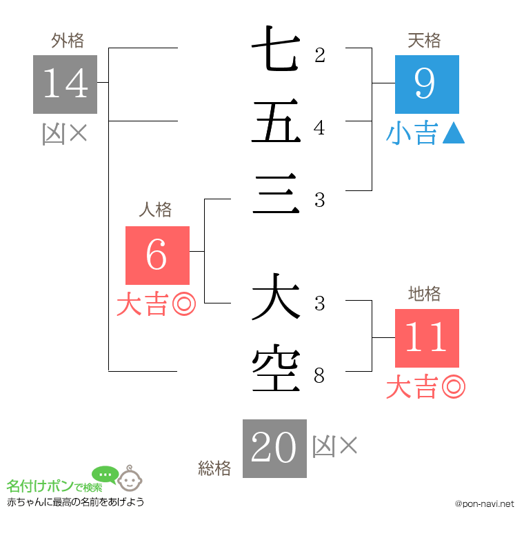 七五三 大空さんの姓名判断結果