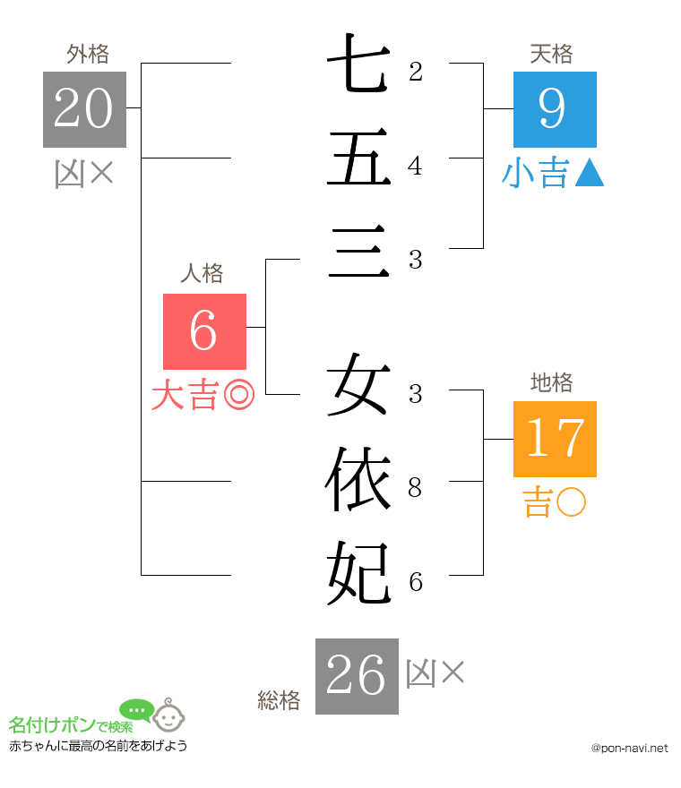 七五三 女依妃さんの姓名判断結果