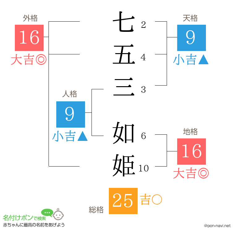七五三 如姫さんの姓名判断結果