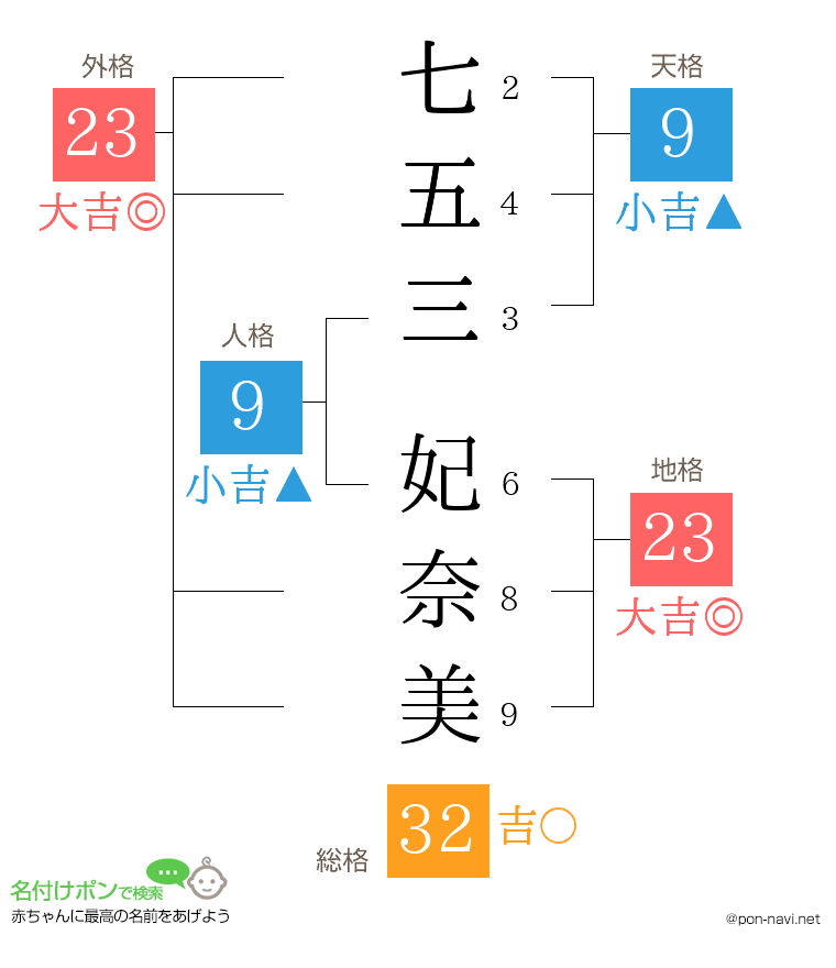 七五三 妃奈美さんの姓名判断結果