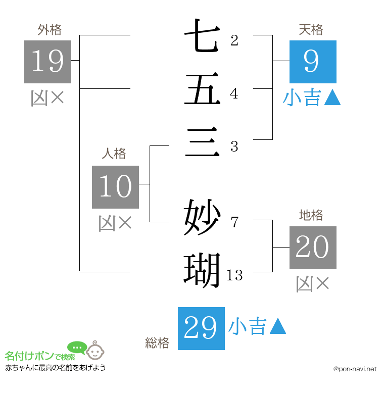 七五三 妙瑚さんの姓名判断結果
