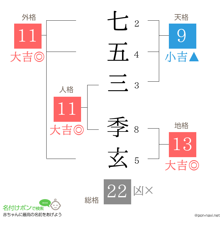 七五三 季玄さんの姓名判断結果