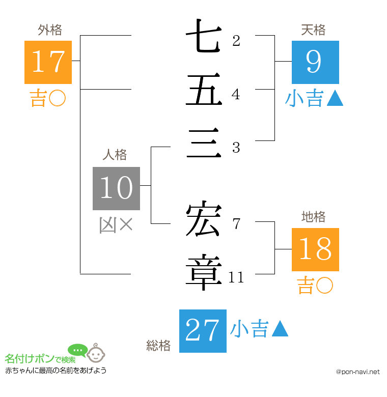 七五三 宏章さんの姓名判断結果