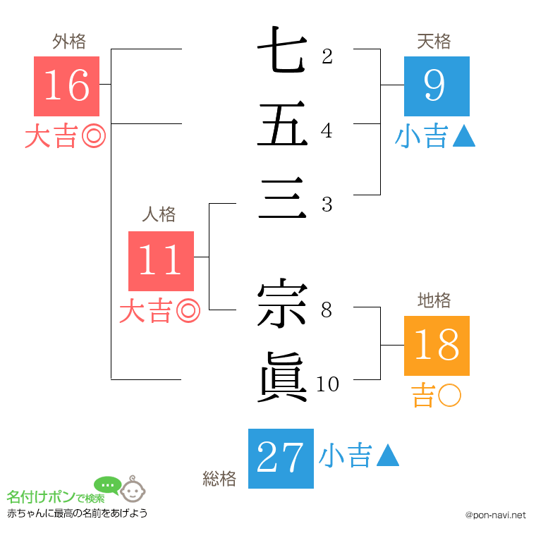 七五三 宗眞さんの姓名判断結果