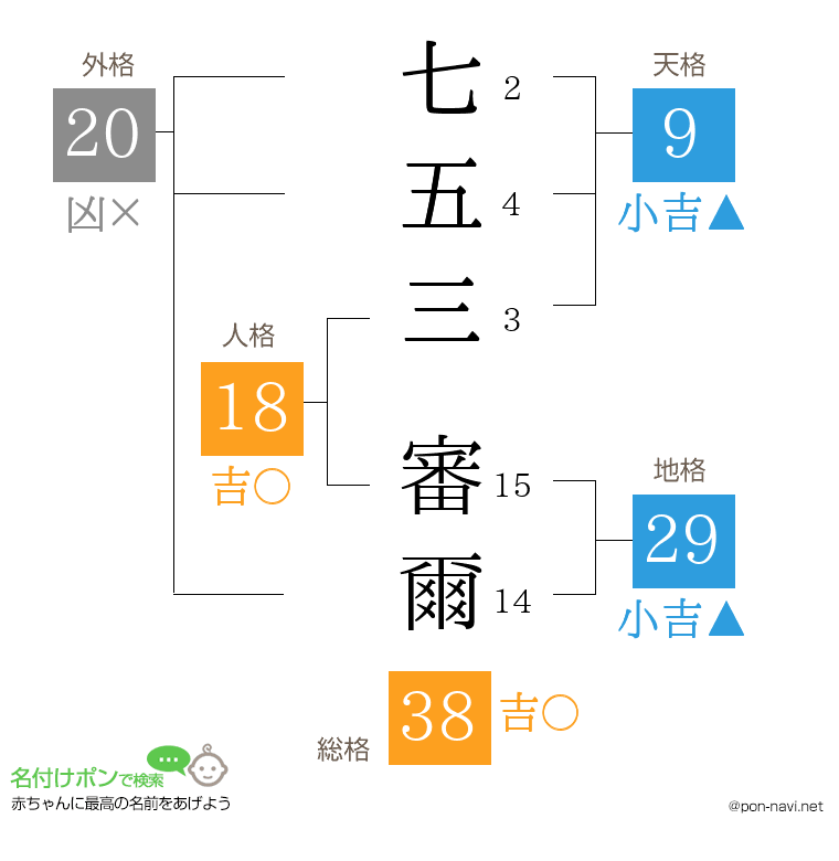 七五三 審爾さんの姓名判断結果