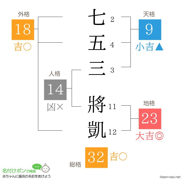 七五三 將凱さんの姓名判断結果
