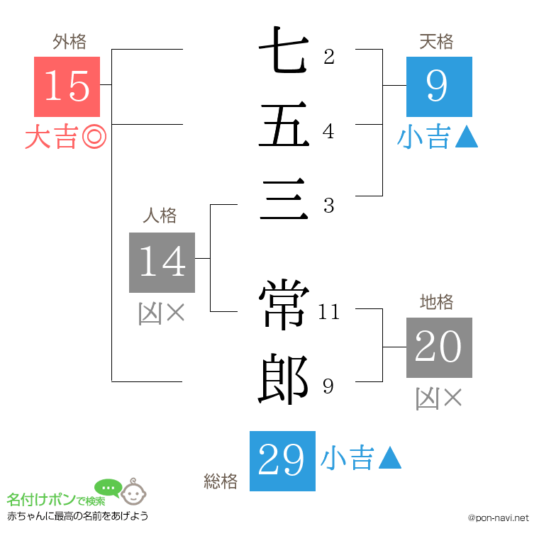 七五三 常郎さんの姓名判断結果