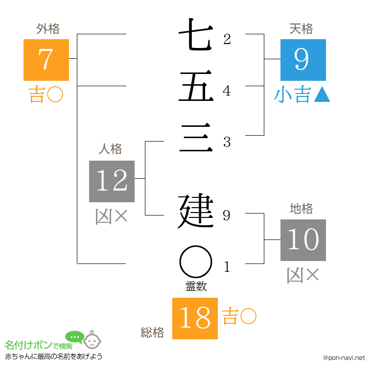 七五三 建さんの姓名判断結果