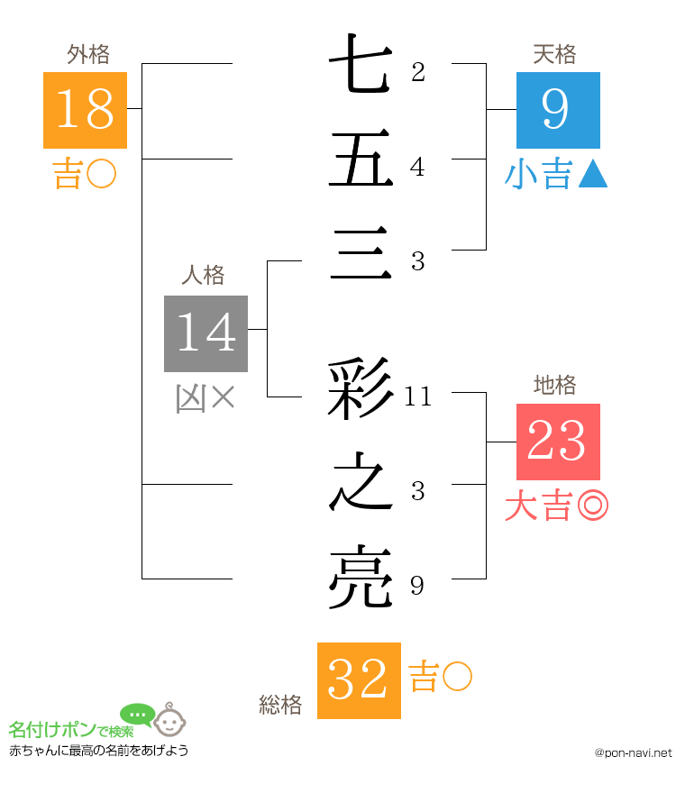 七五三 彩之亮さんの姓名判断結果
