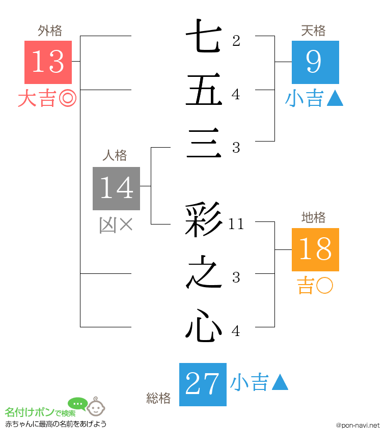 七五三 彩之心さんの姓名判断結果