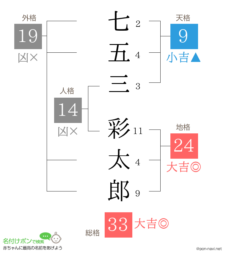 七五三 彩太郎さんの姓名判断結果