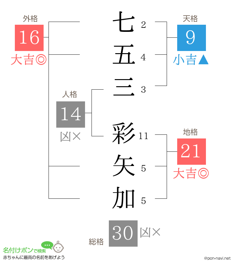 七五三 彩矢加さんの姓名判断結果