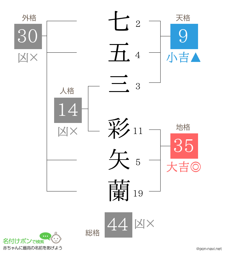 七五三 彩矢蘭さんの姓名判断結果