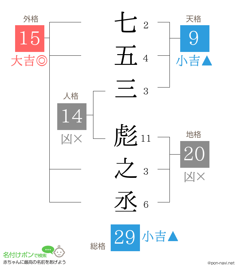 七五三 彪之丞さんの姓名判断結果