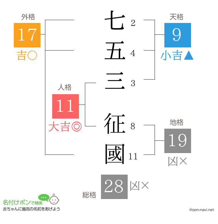 七五三 征國さんの姓名判断結果