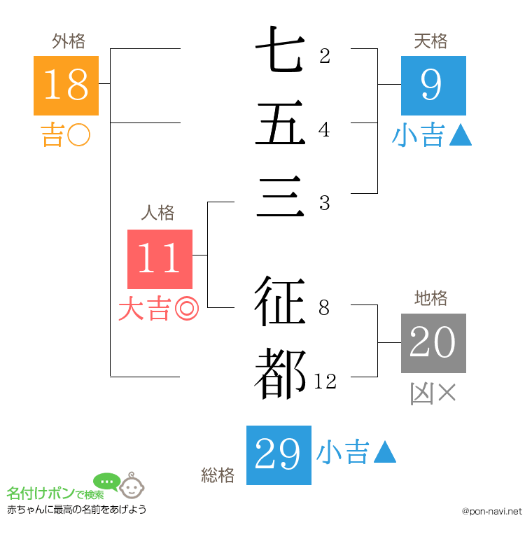 七五三 征都さんの姓名判断結果