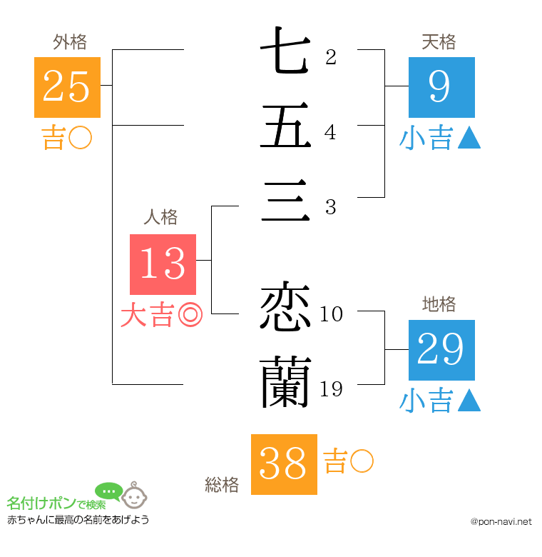七五三 恋蘭さんの姓名判断結果