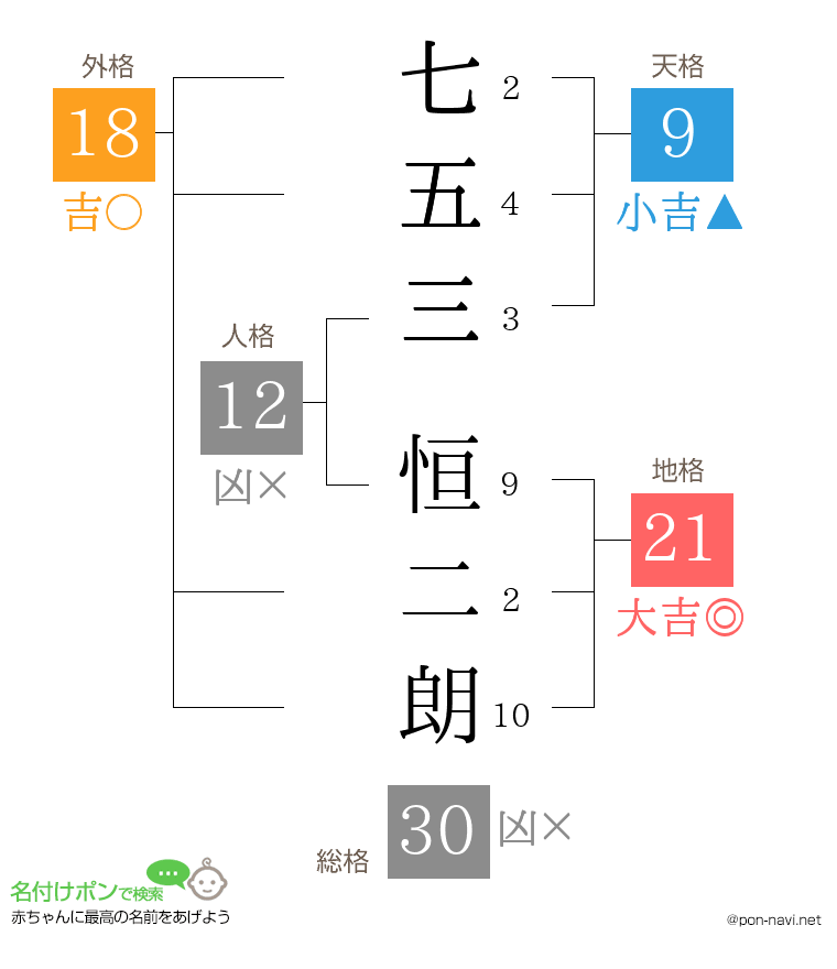 七五三 恒二朗さんの姓名判断結果