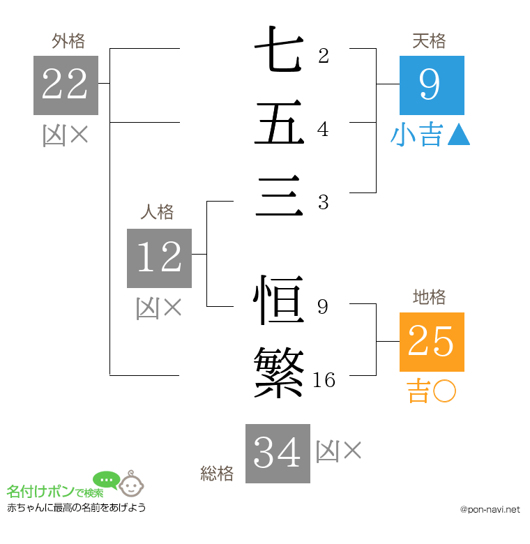 七五三 恒繁さんの姓名判断結果