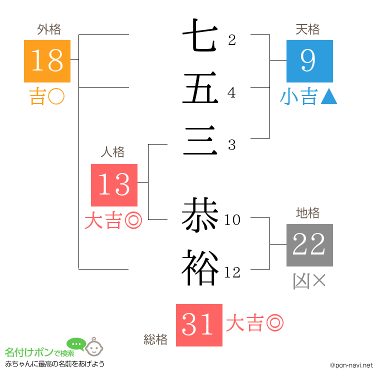 七五三 恭裕さんの姓名判断結果