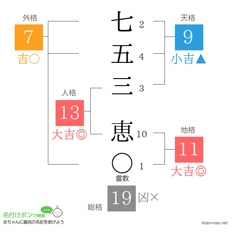 七五三 恵さんの姓名判断結果