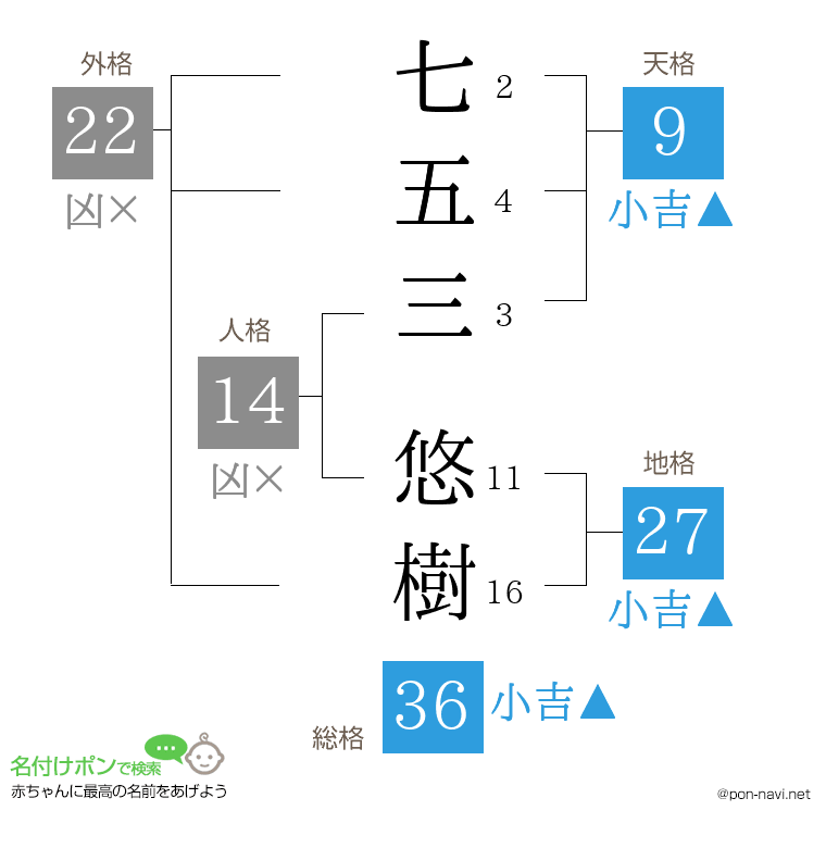 七五三 悠樹さんの姓名判断結果