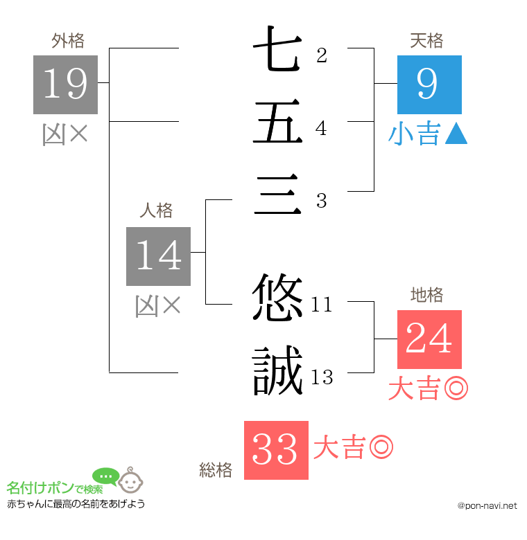 七五三 悠誠さんの姓名判断結果