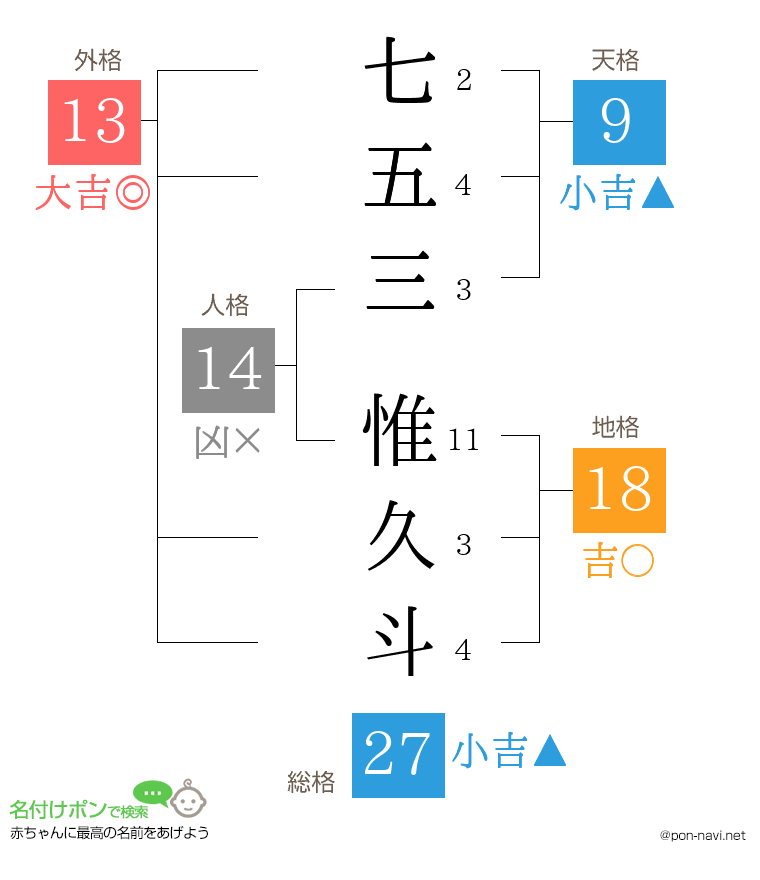七五三 惟久斗さんの姓名判断結果