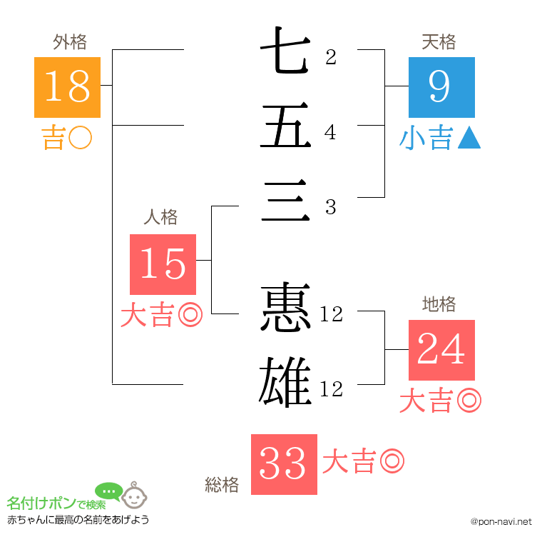 七五三 惠雄さんの姓名判断結果