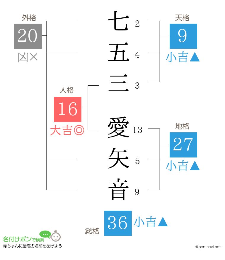七五三 愛矢音さんの姓名判断結果