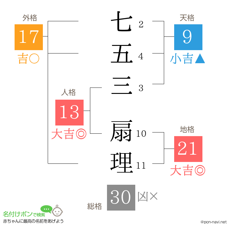 七五三 扇理さんの姓名判断結果