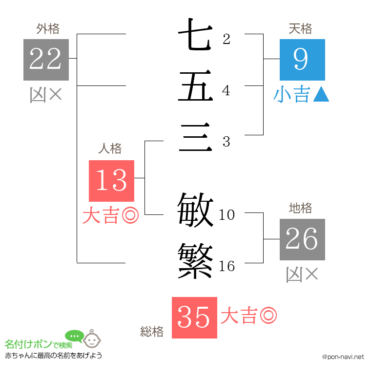 七五三 敏繁さんの姓名判断結果