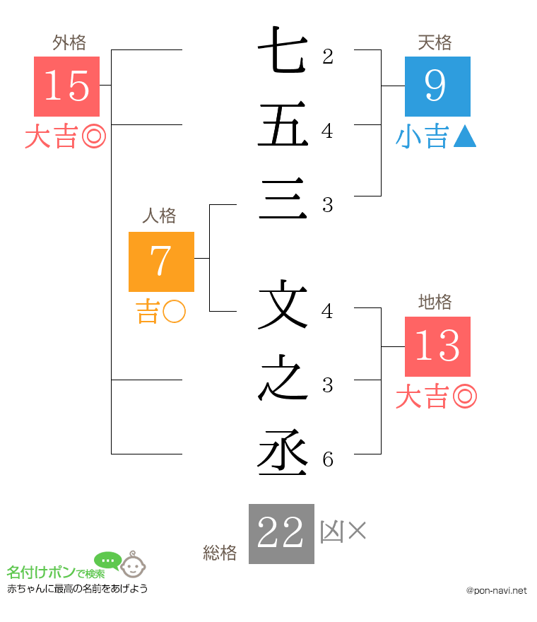 七五三 文之丞さんの姓名判断結果