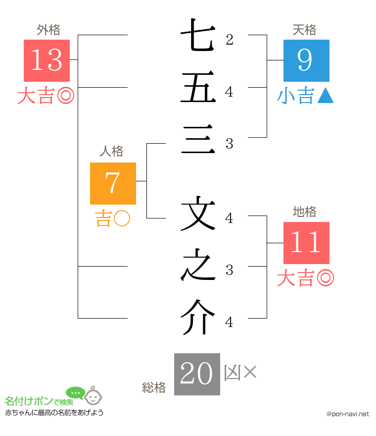 七五三 文之介さんの姓名判断結果