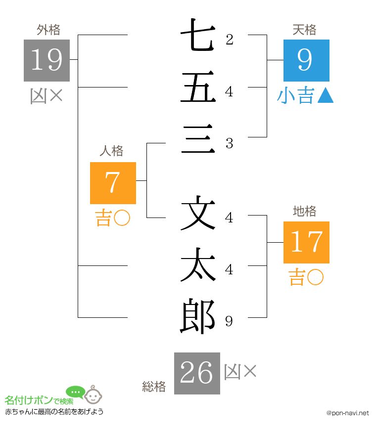 七五三 文太郎さんの姓名判断結果