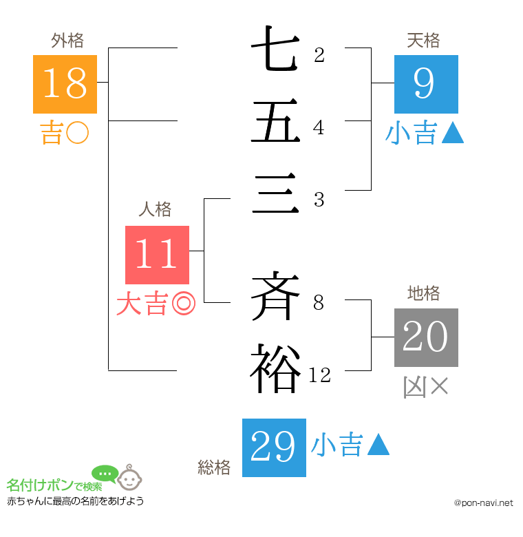 七五三 斉裕さんの姓名判断結果