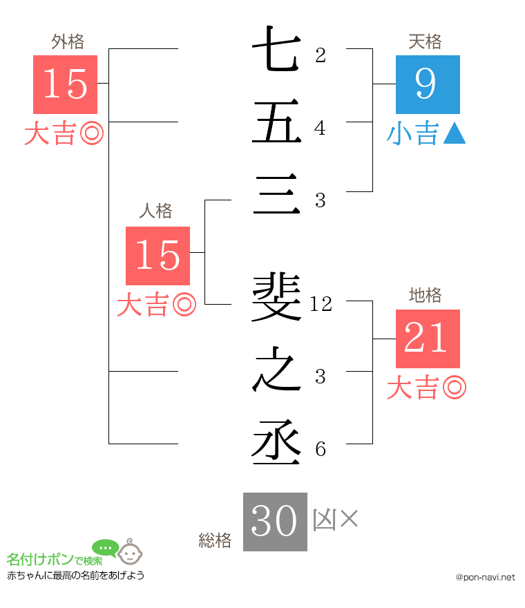 七五三 斐之丞さんの姓名判断結果