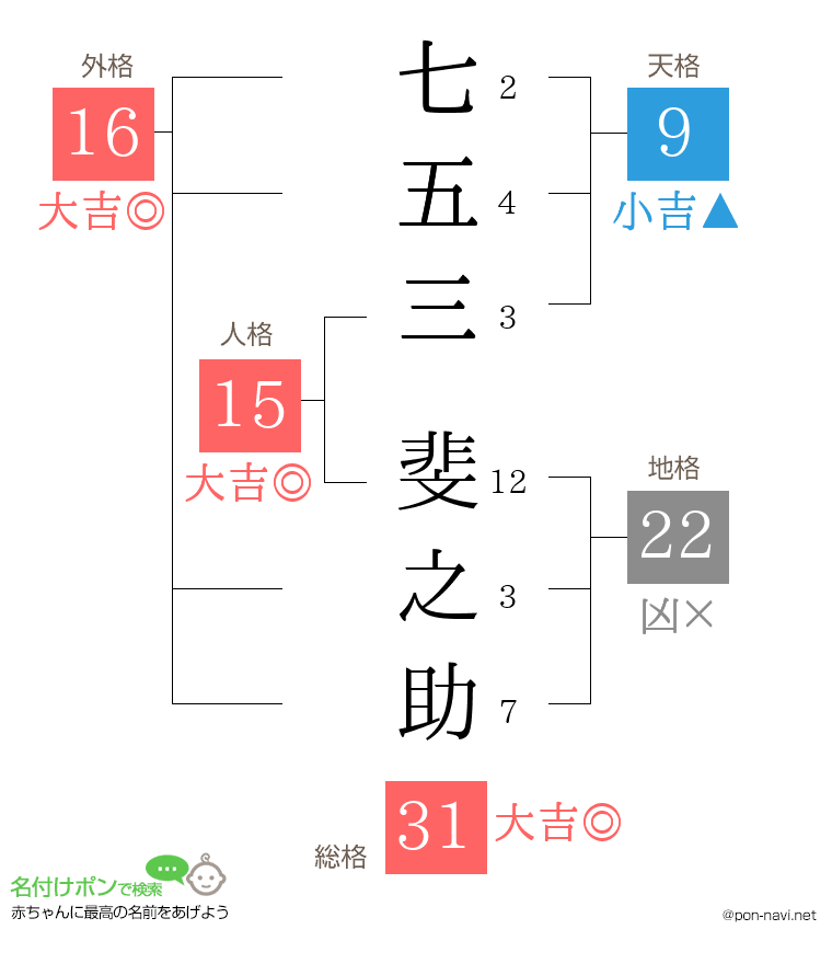 七五三 斐之助さんの姓名判断結果