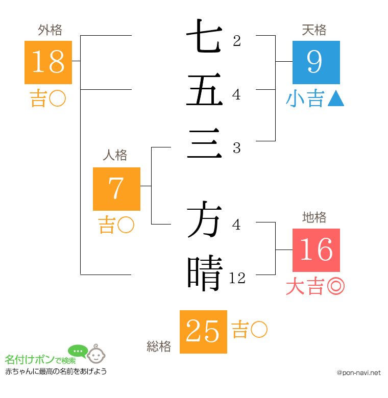 七五三 方晴さんの姓名判断結果