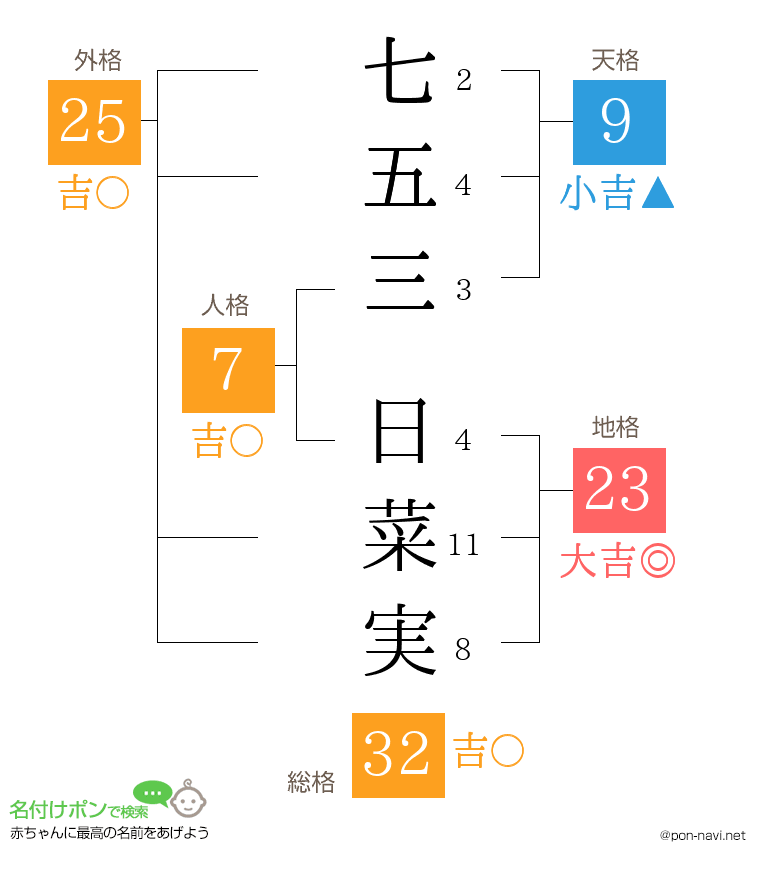 七五三 日菜実さんの姓名判断結果