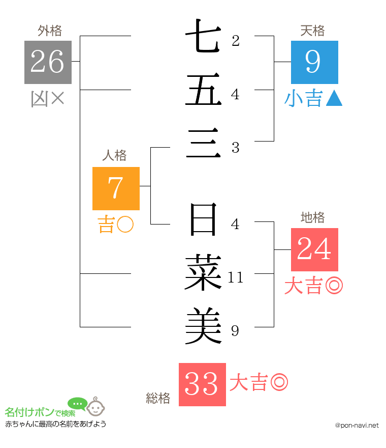 七五三 日菜美さんの姓名判断結果