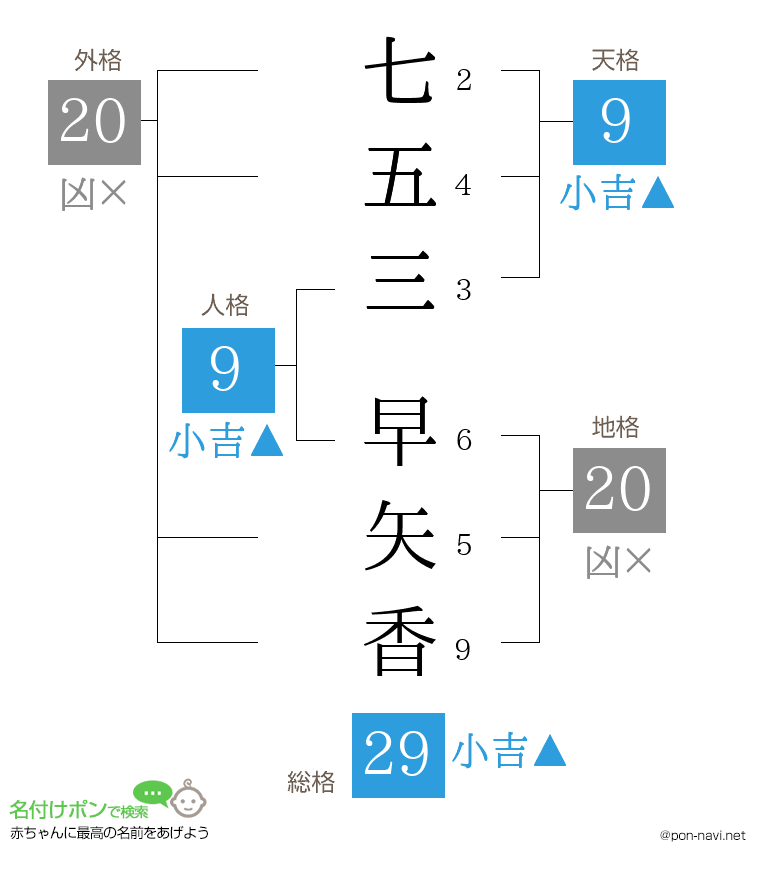 七五三 早矢香さんの姓名判断結果